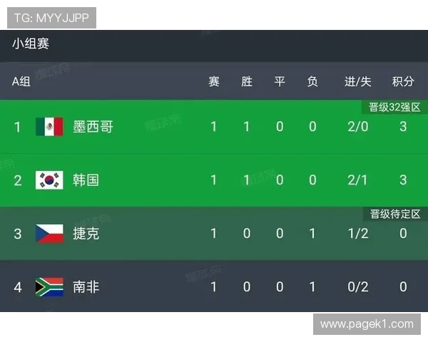世界杯A组墨西哥收官回顾：三球完胜完成小组赛