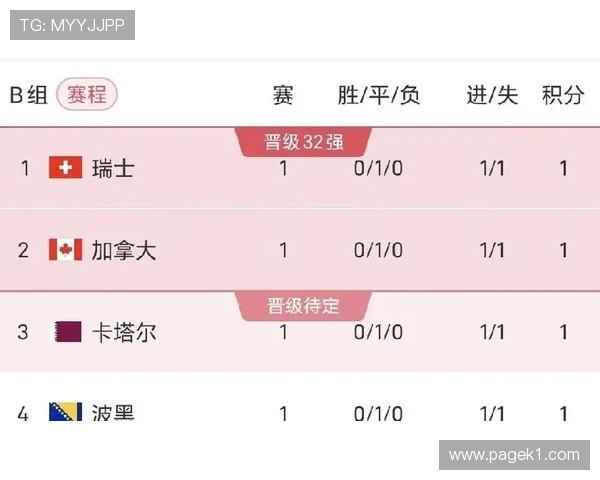 世界杯B组排名回顾：加拿大凭净胜球锁定第二